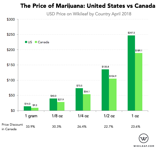 Here s How Much Marijuana  Costs in the United States vs Canada