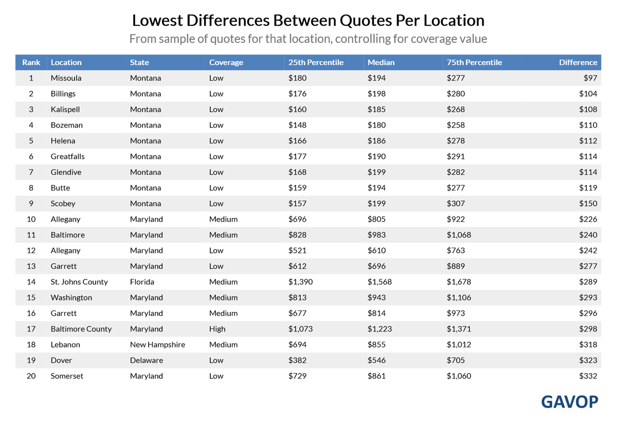 When You Get Insurance Quotes, How Different Are the Prices?