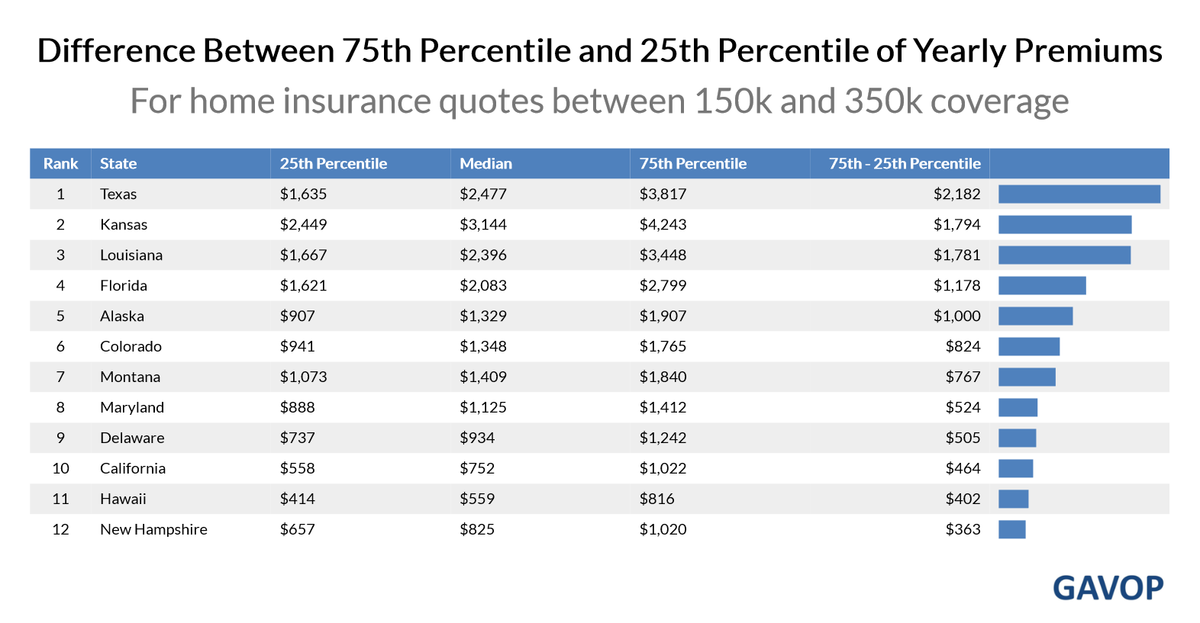 When You Get Insurance Quotes, How Different Are the Prices?