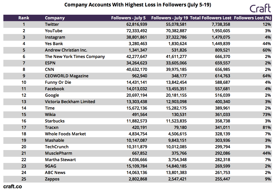 we filtered our list of companies to those with more than 500 000 twitter followers of those twenty five companies were in fact so unaffected - instagram fake followers bot