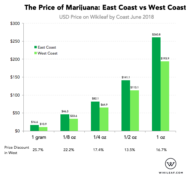 Weed Prices Chart