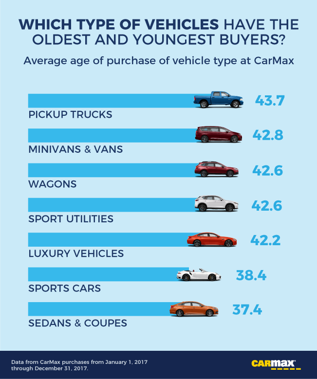 Which Car Brands Have the Oldest (and Youngest) Buyers?