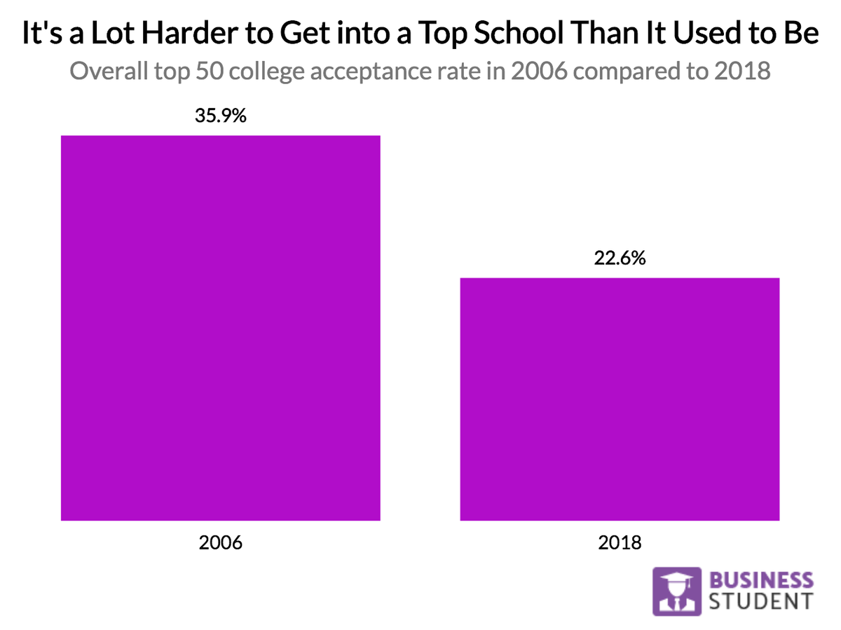 Analyzing The Grim Reality Of College Acceptance Rates Over Time