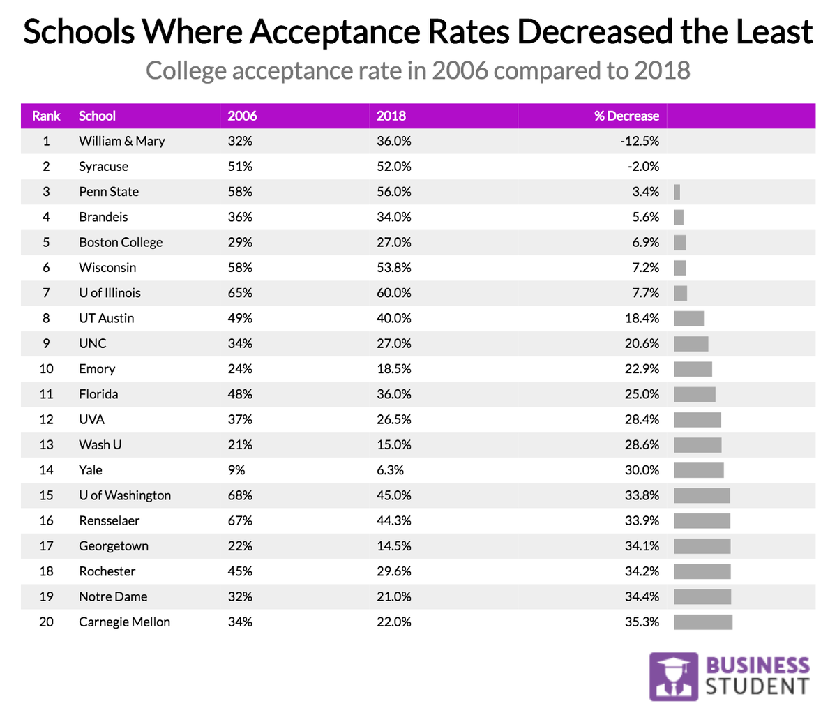 Analyzing the Grim Reality of College Acceptance Rates Over Time