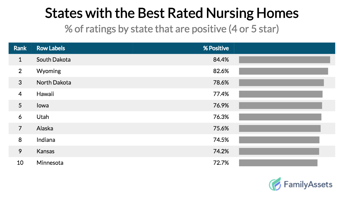 States best nursing homes