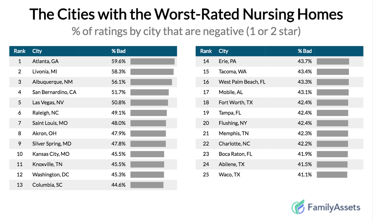 The 25 Best & Worst Cities For Nursing Homes