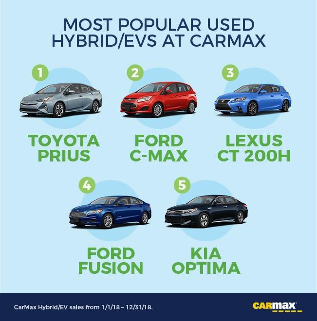 The Most (and Least) Popular Places for Driving Hybrids/EVs in America