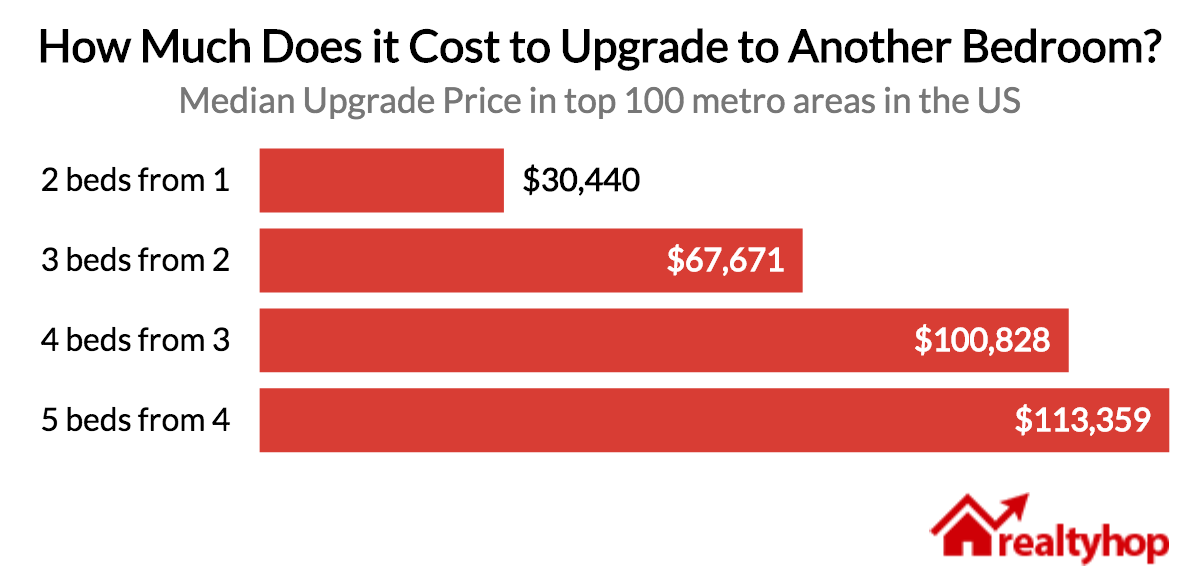 How Much Will That Extra Bedroom Cost You 