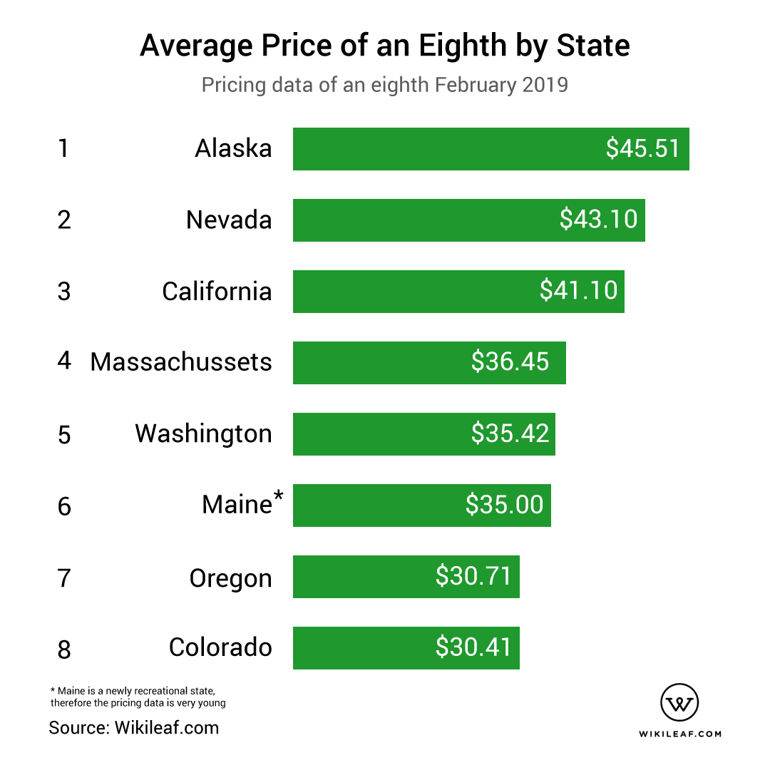 Which States Have the Highest Taxes on Marijuana?