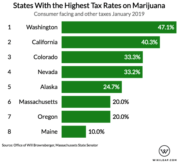 Chart Of Marijuana