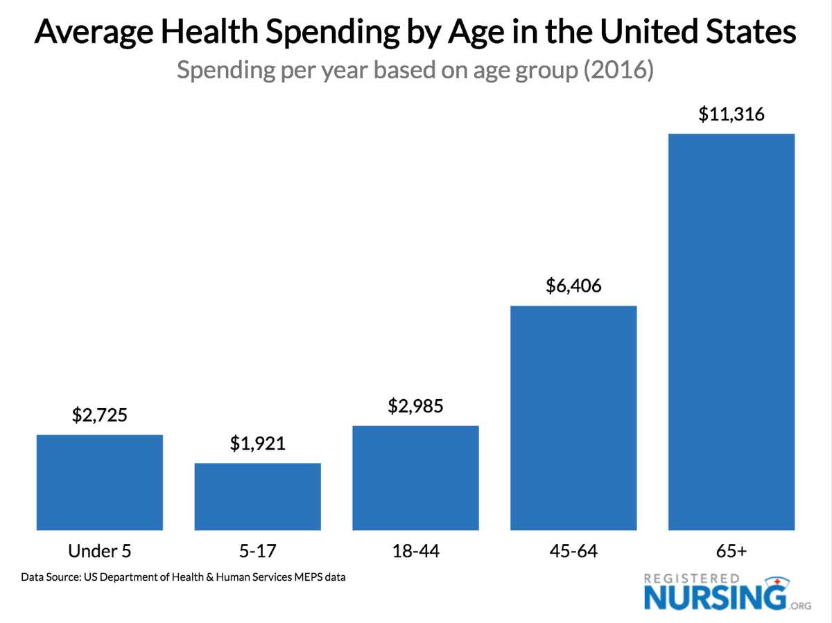 here-s-how-much-your-healthcare-costs-rise-as-you-age