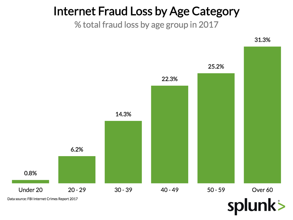 The Low Down Which Online Fraud Type Is Growing The Fastest