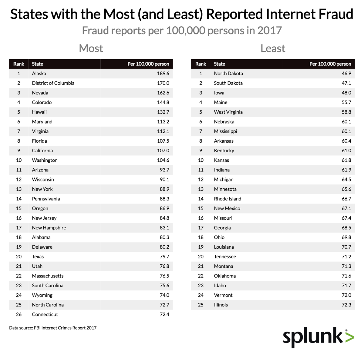 What Kind Of Online Fraud Is Growing The Fastest - 