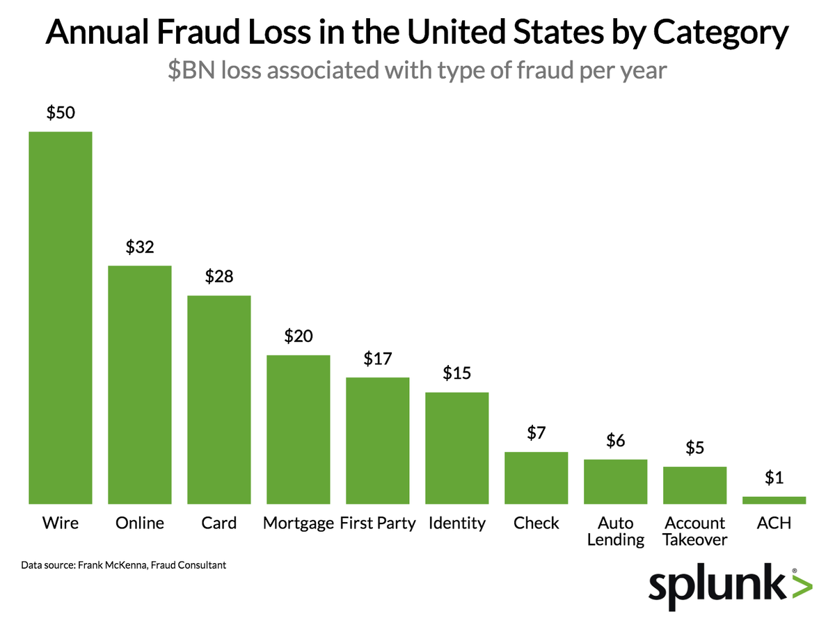 Fraud Chart