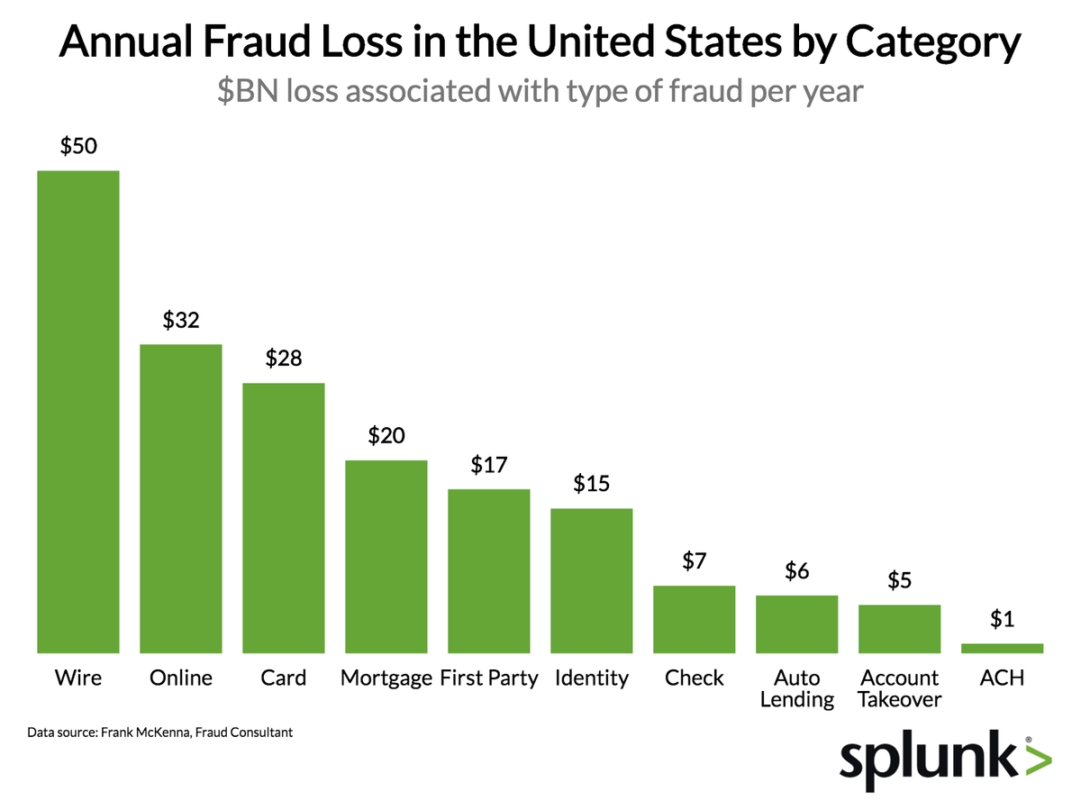 The Low Down Which Online Fraud Type Is Growing The Fastest 