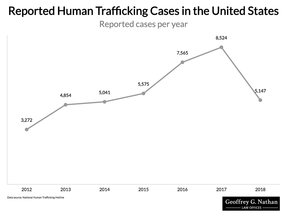 The Places in America with the Most Cases of Human Trafficking