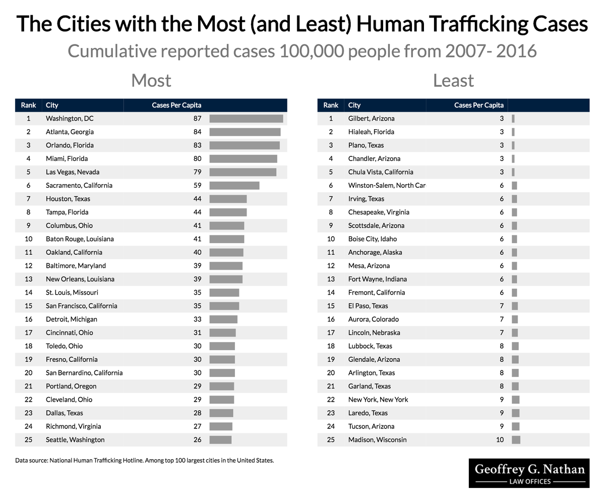 The Places In America With The Most Cases Of Human Trafficking