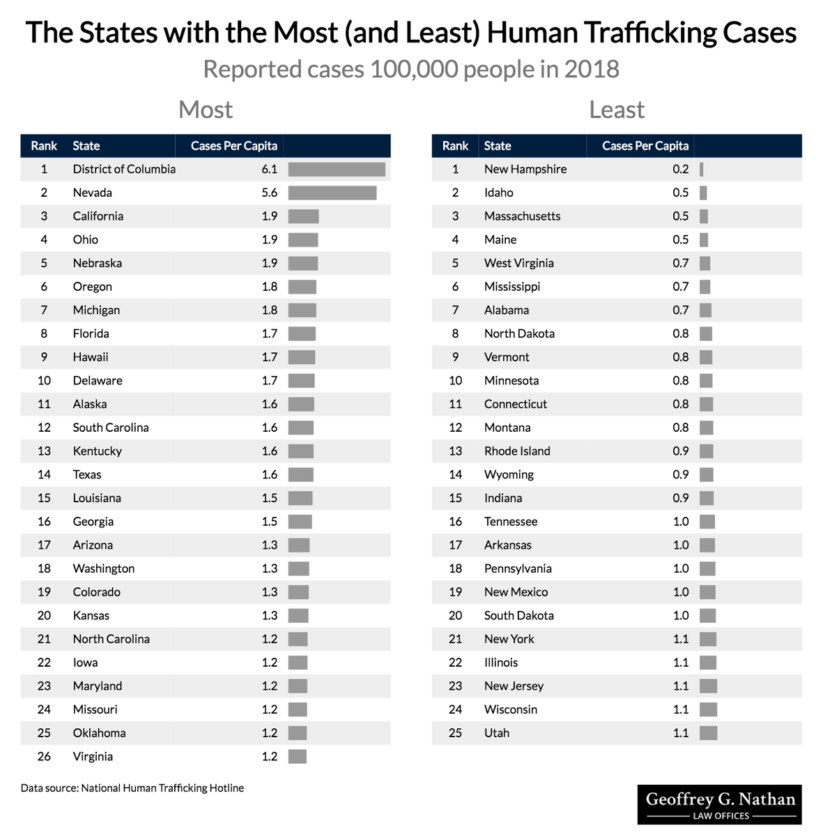 Human Trafficking Chart