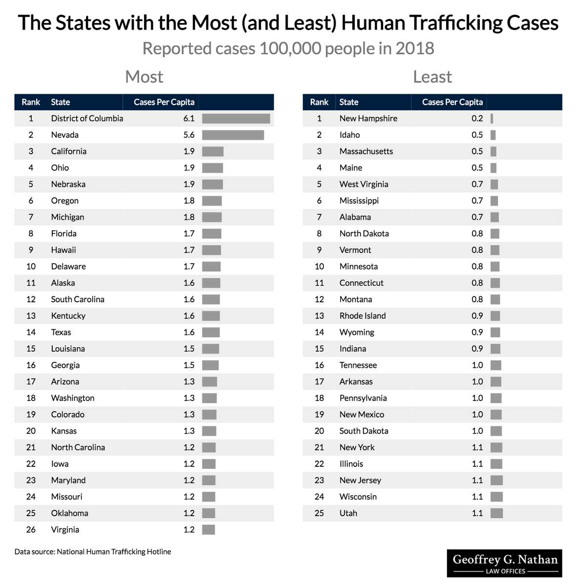 the-places-in-america-with-the-most-cases-of-human-trafficking