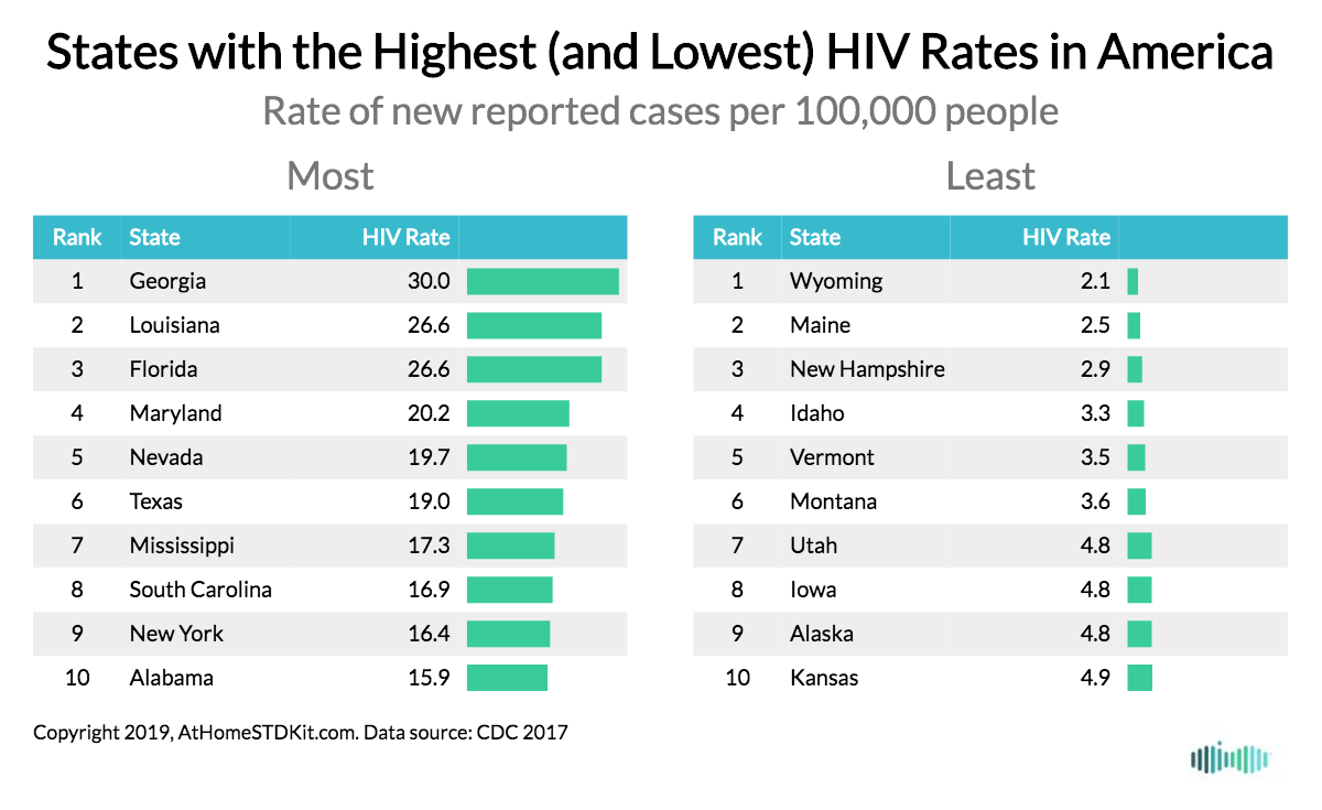 The Places in America with the Highest (and Lowest) STD Rates