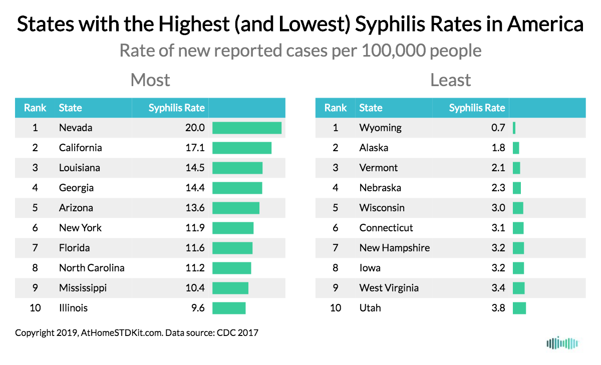 College With Highest Std Rate