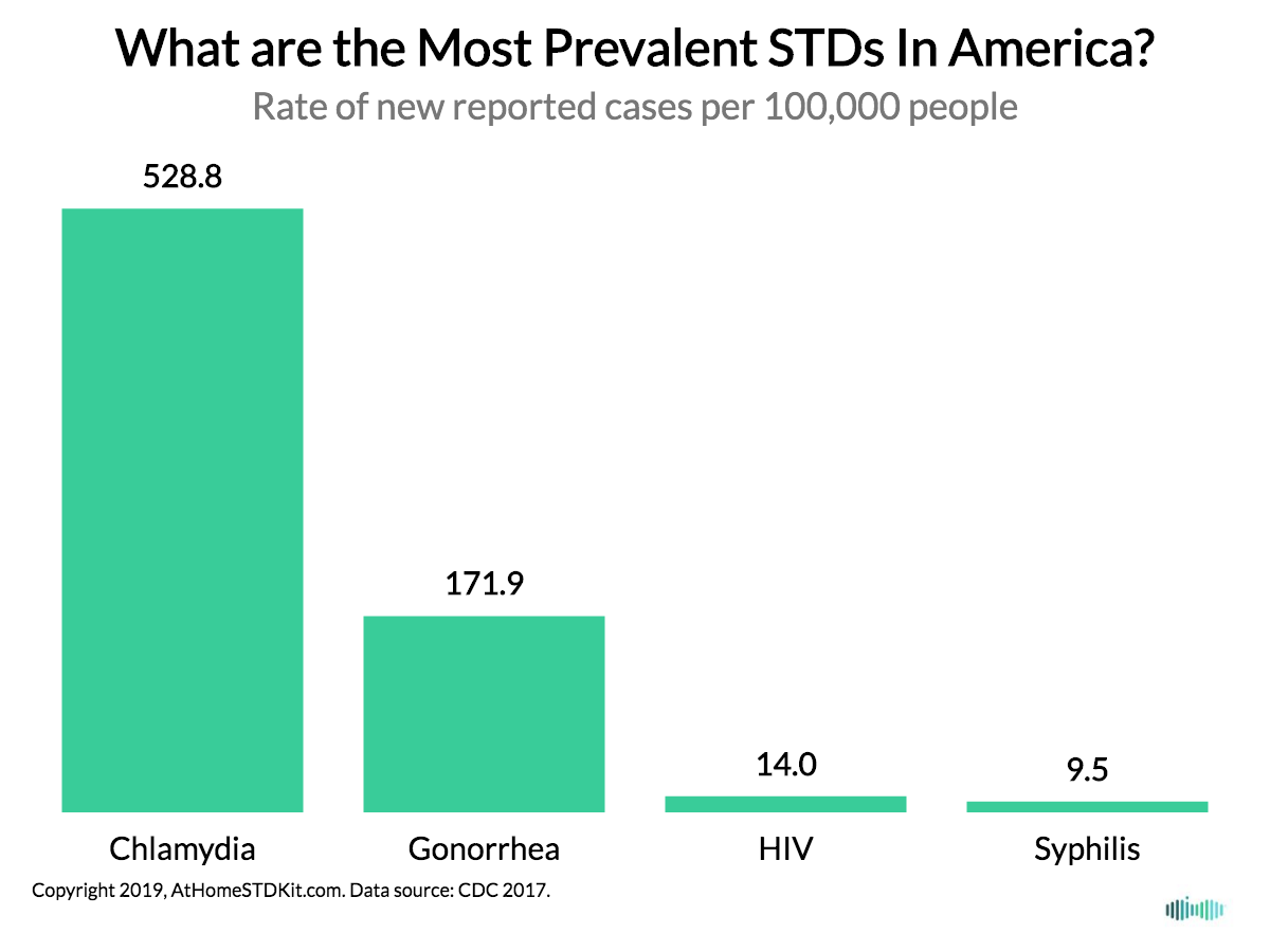 Std Info Chart