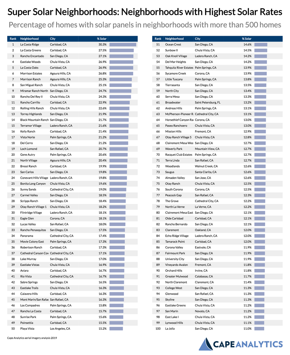 The Most Solar Places In America