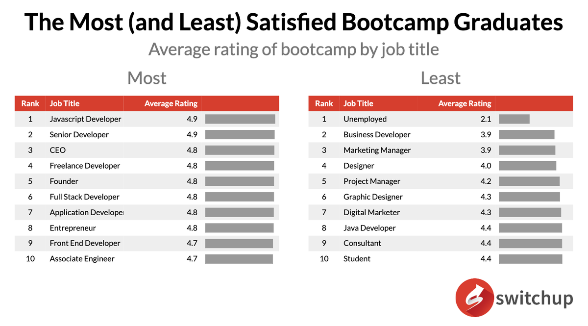 chart 3: Average rating of bootcamp by job title.