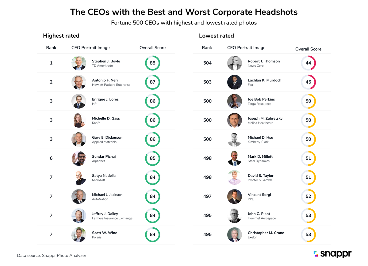 The Fortune 500 Ceos With The Best And Worst Headshots