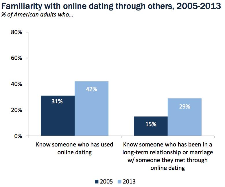 online dating success rate statistics