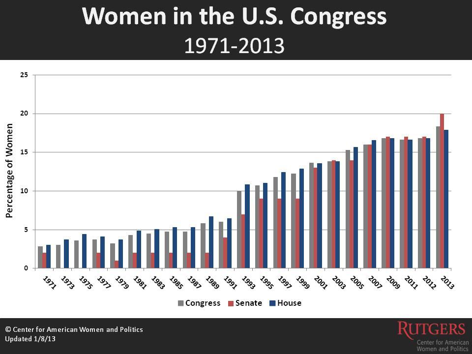women in congress Women, we've had a tough go of it—in 2016, sure, and for centuries before that, too across all levels of government and in most every business, our voices are less. women in congress Women, we've had a tough go of it—in 2016, sure, and for centuries before that, too across all levels of government and in most every business, our voices are less.