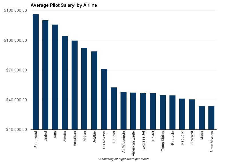 How Much Do Airline Pilots Make 