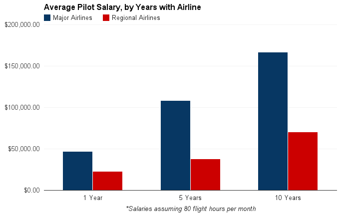 How Much Does An Airline Pilot Make Yearly