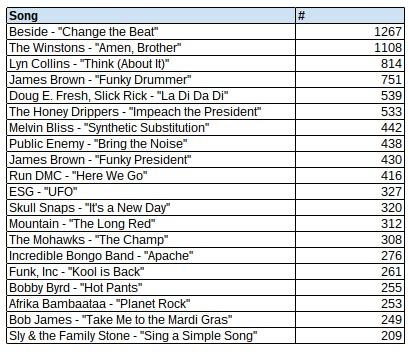 The Most Sampled Artists of All Time