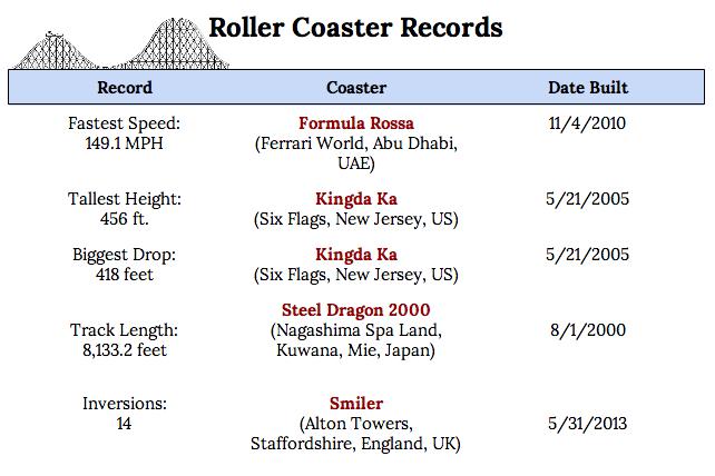 the business of building roller coasters average coaster size