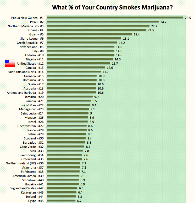 what-percentage-of-your-country-smokes-marijuana