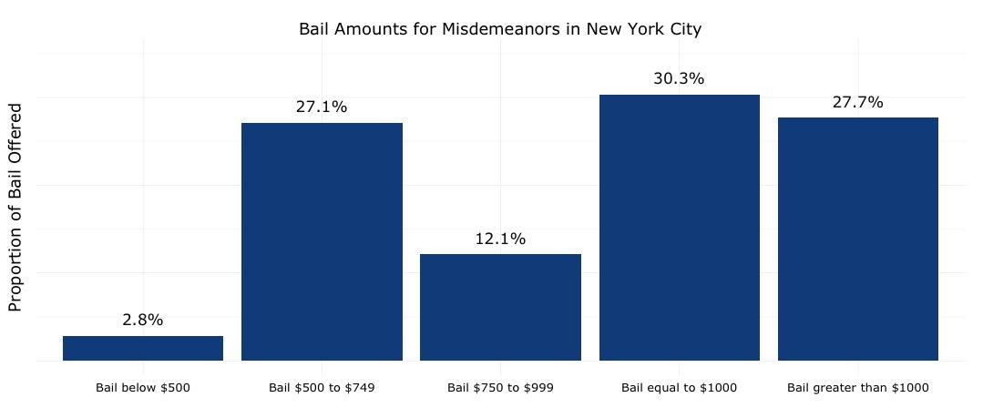 How do you find out a person's bail amount?