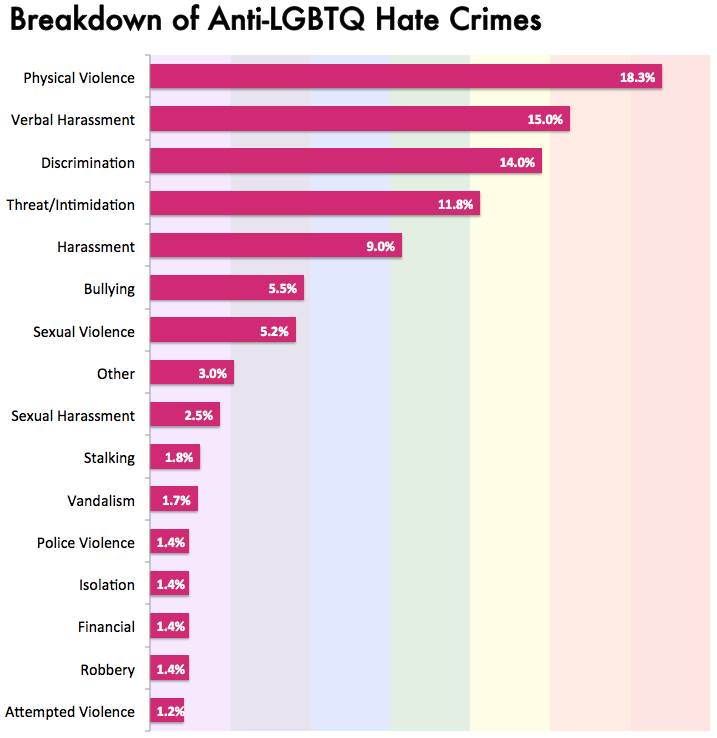 Gay abuse statistics