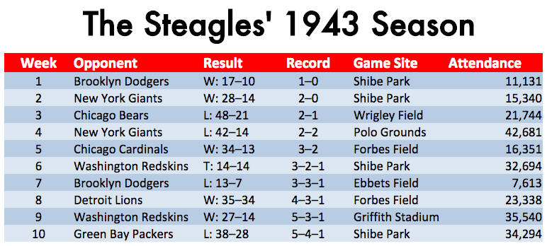 Football in a Time of War: The Strange Story of the Steagles